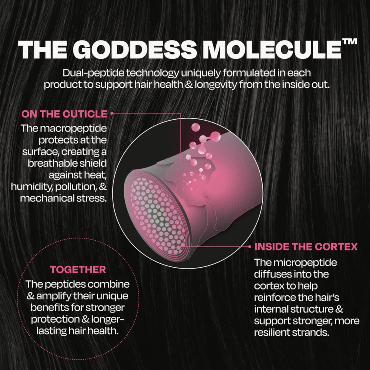 Goddess. Masque Réparateur Sans Rinçage Biotech Blowout - 300 ml - Concept C. Shop