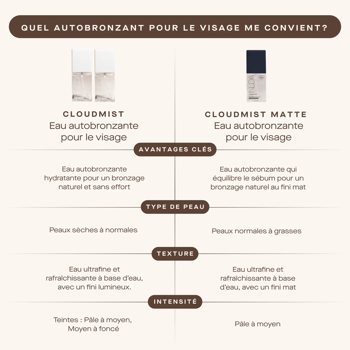 Nuda. Eau Autobronzante Matifiante Pour le Visage Cloudmist Matte- Pâle à Moyen - 75 ml - Concept C. Shop