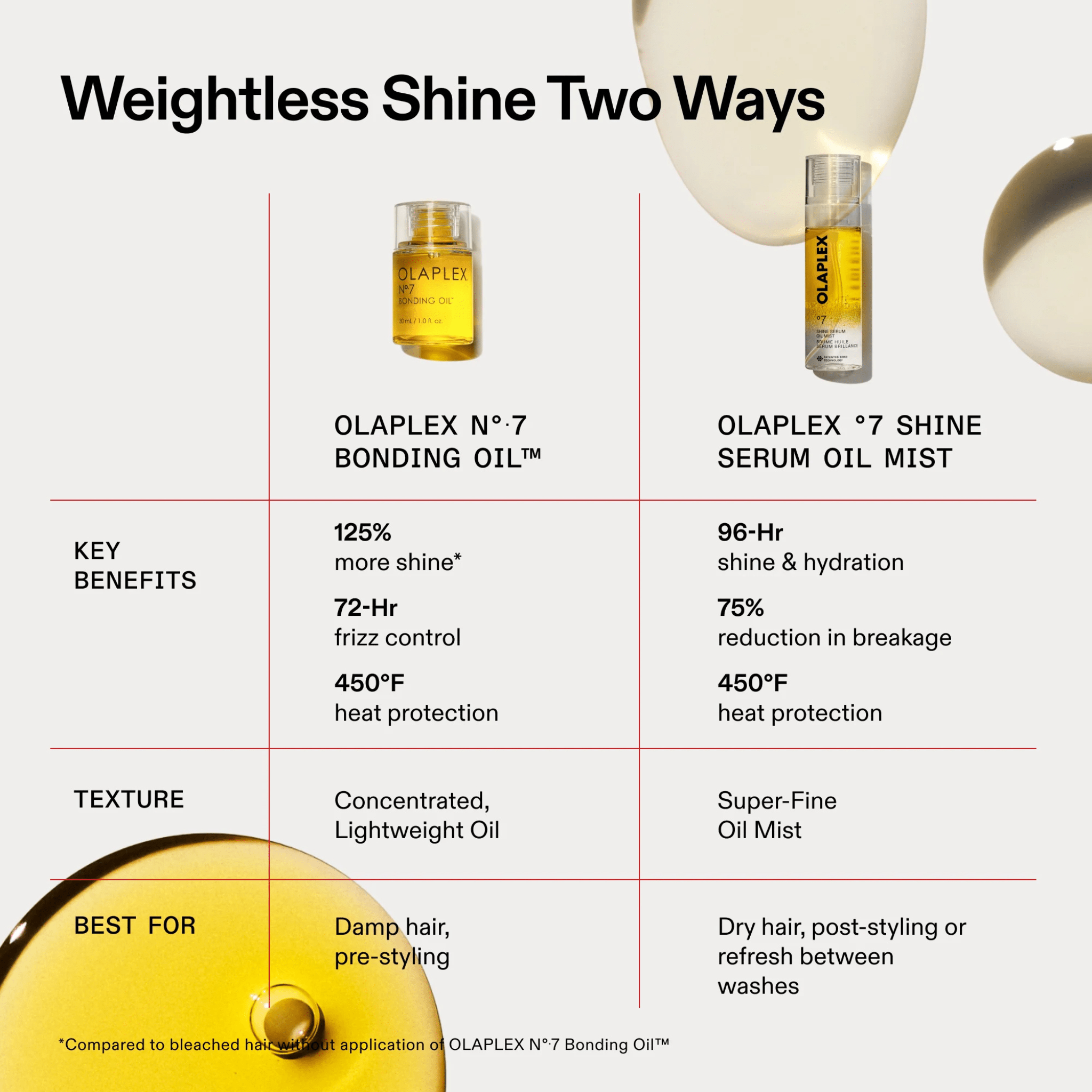 Olaplex. Brume Huile Sérum Brillance No. 7 - 80 ml - Concept C. Shop